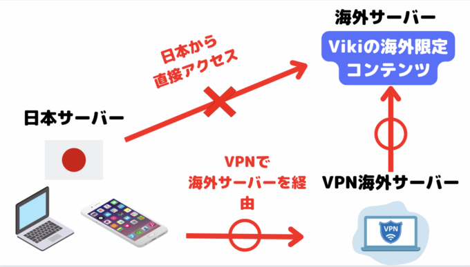 楽天VIkiをVPNで見れる仕組みを説明した画像